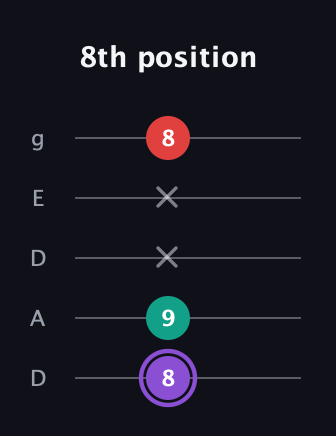 A♯ Augmented Suspended 2nd guitar tab — 8th position (8 9 x x 8) in Double C (gCGCD) · Capo 2