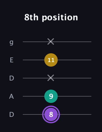 A♯ Augmented Suspended 4th guitar tab — 8th position (8 9 x 11 x) in Double C (gCGCD) · Capo 2