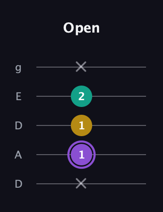 A♯ Augmented Suspended 4th guitar tab — Open (x 1 1 2 x) in Double C (gCGCD) · Capo 2