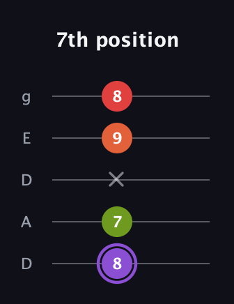 A♯ Diminished Added 2nd guitar tab — 7th position (8 7 x 9 8) in Double C (gCGCD) · Capo 2