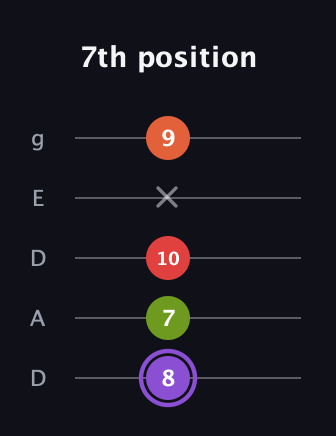 A♯ Diminished Added 2nd guitar tab — 7th position (8 7 10 x 9) in Double C (gCGCD) · Capo 2