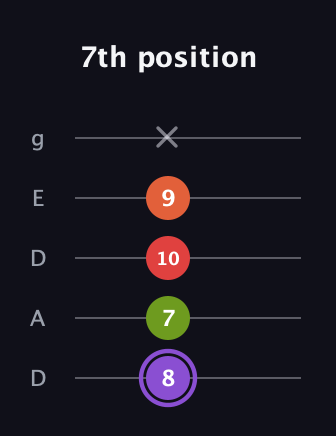 A♯ Diminished Added 2nd guitar tab — 7th position (8 7 10 9 x) in Double C (gCGCD) · Capo 2