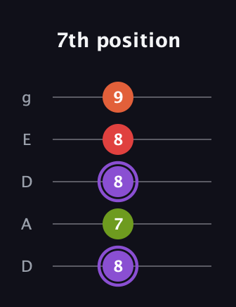 A♯ Diminished Added 2nd guitar tab — 7th position (8 7 8 8 9) in Double C (gCGCD) · Capo 2