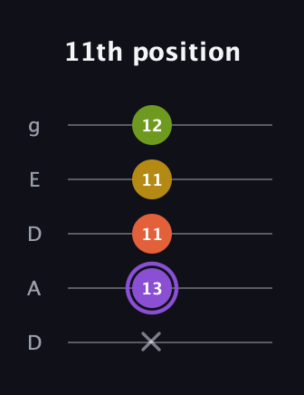A♯ Diminished Added 4th guitar tab — 11th position (x 13 11 11 12) in Double C (gCGCD) · Capo 2