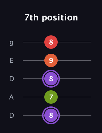 A♯ Diminished Added 9th guitar tab — 7th position (8 7 8 9 8) in Double C (gCGCD) · Capo 2