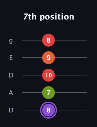 A♯ Diminished Added 9th guitar tab — 7th position (8 7 10 9 8) in Double C (gCGCD) · Capo 2