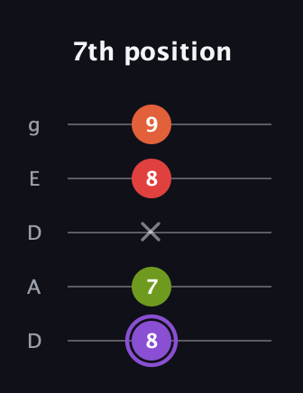 A♯ Diminished Added 9th guitar tab — 7th position (8 7 x 8 9) in Double C (gCGCD) · Capo 2