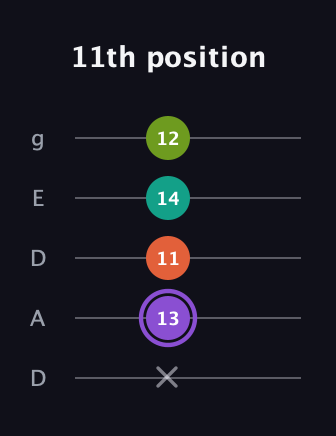 A♯ Diminished Flat 13th guitar tab — 11th position (x 13 11 14 12) in Double C (gCGCD) · Capo 2