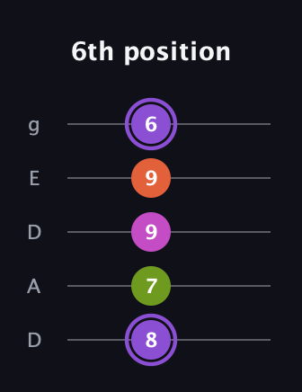 A♯ Diminished Flat 9th guitar tab — 6th position (8 7 9 9 6) in Double C (gCGCD) · Capo 2