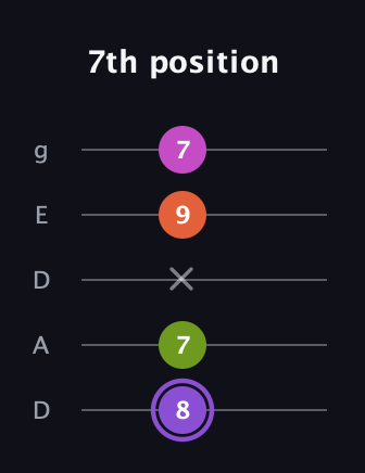 A♯ Diminished Flat 9th guitar tab — 7th position (8 7 x 9 7) in Double C (gCGCD) · Capo 2