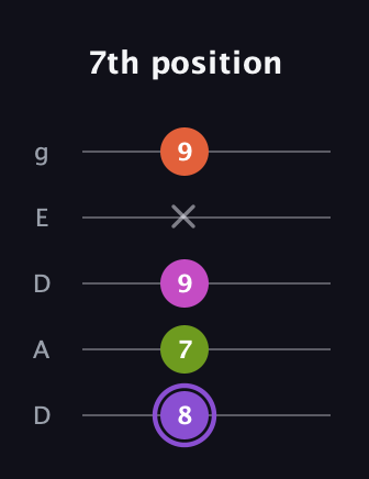 A♯ Diminished Flat 9th guitar tab — 7th position (8 7 9 x 9) in Double C (gCGCD) · Capo 2