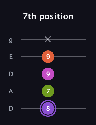 A♯ Diminished Flat 9th guitar tab — 7th position (8 7 9 9 x) in Double C (gCGCD) · Capo 2