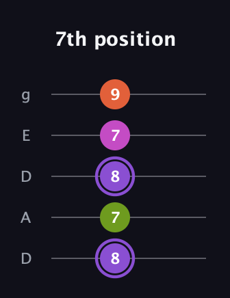 A♯ Diminished Flat 9th guitar tab — 7th position (8 7 8 7 9) in Double C (gCGCD) · Capo 2