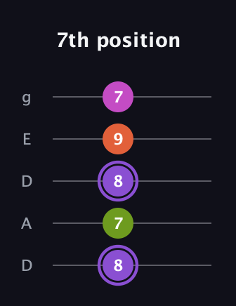 A♯ Diminished Flat 9th guitar tab — 7th position (8 7 8 9 7) in Double C (gCGCD) · Capo 2
