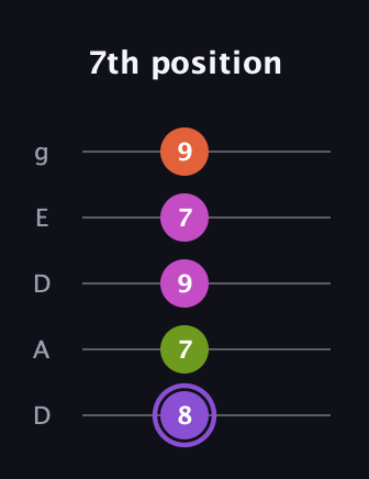 A♯ Diminished Flat 9th guitar tab — 7th position (8 7 9 7 9) in Double C (gCGCD) · Capo 2