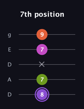 A♯ Diminished Flat 9th guitar tab — 7th position (8 7 x 7 9) in Double C (gCGCD) · Capo 2