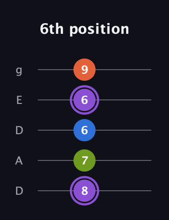 A♯ Diminished Sharp 13th guitar tab — 6th position (8 7 6 6 9) in Double C (gCGCD) · Capo 2