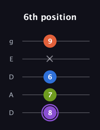 A♯ Diminished Sharp 13th guitar tab — 6th position (8 7 6 x 9) in Double C (gCGCD) · Capo 2
