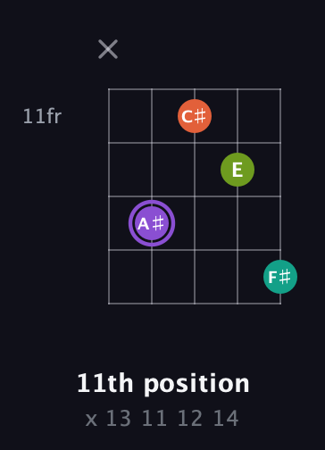 A♯ Diminished Sharp 5th guitar chord — 11th position (x 13 11 12 14) fretboard diagram in Double C (gCGCD) · Capo 2