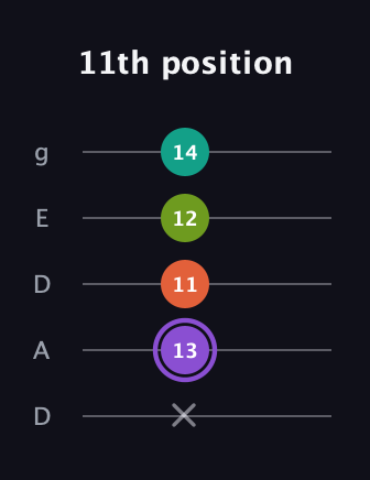 A♯ Diminished Sharp 5th guitar tab — 11th position (x 13 11 12 14) in Double C (gCGCD) · Capo 2