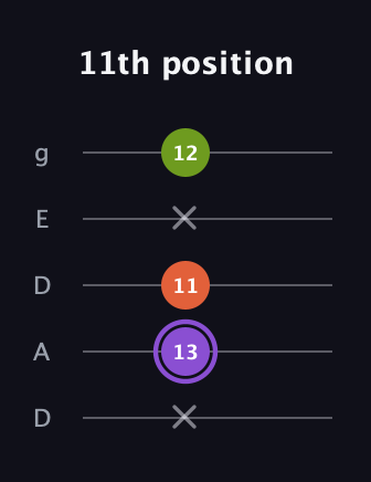 A♯ Diminished Sharp 9th guitar tab — 11th position (x 13 11 x 12) in Double C (gCGCD) · Capo 2