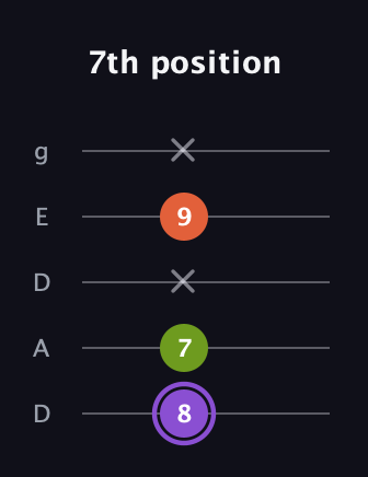 A♯ Diminished Sharp 9th guitar tab — 7th position (8 7 x 9 x) in Double C (gCGCD) · Capo 2