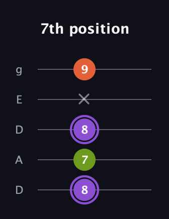 A♯ Diminished Sharp 9th guitar tab — 7th position (8 7 8 x 9) in Double C (gCGCD) · Capo 2