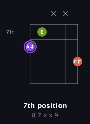 A♯ Diminished Sharp 9th guitar chord — 7th position (8 7 x x 9) fretboard diagram in Double C (gCGCD) · Capo 2