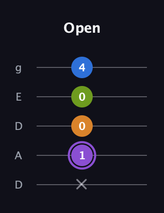 A♯ Dominant 7th Flat 5th guitar tab — Open (x 1 0 0 4) in Double C (gCGCD) · Capo 2