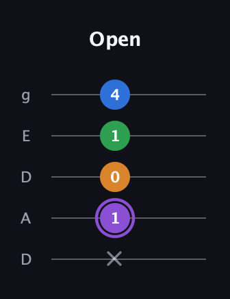 A♯ Dominant 7th Sharp 13th guitar tab — Open (x 1 0 1 4) in Double C (gCGCD) · Capo 2