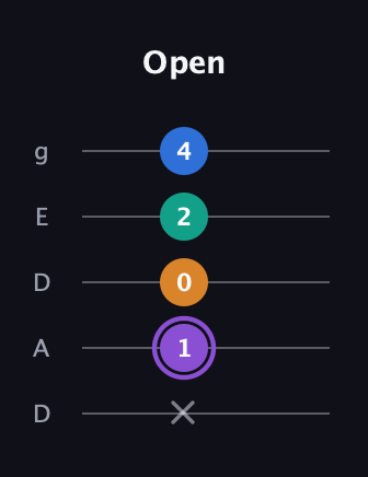 A♯ Dominant 7th Sharp 5th guitar tab — Open (x 1 0 2 4) in Double C (gCGCD) · Capo 2
