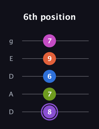 A♯ Half-Diminished 7th Flat 9th guitar tab — 6th position (8 7 6 9 7) in Double C (gCGCD) · Capo 2