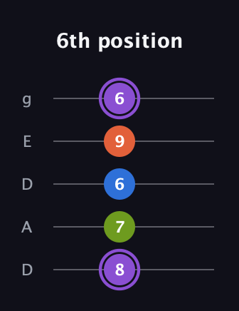 A♯ Half-Diminished 7th Sharp 13th guitar tab — 6th position (8 7 6 9 6) in Double C (gCGCD) · Capo 2