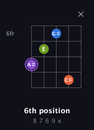 A♯ Half-Diminished 7th Sharp 9th guitar chord — 6th position (8 7 6 9 x) fretboard diagram in Double C (gCGCD) · Capo 2