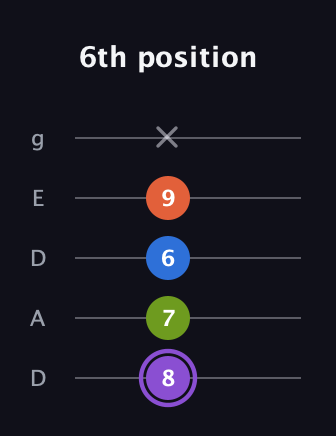 A♯ Half-Diminished 7th guitar tab — 6th position (8 7 6 9 x) in Double C (gCGCD) · Capo 2