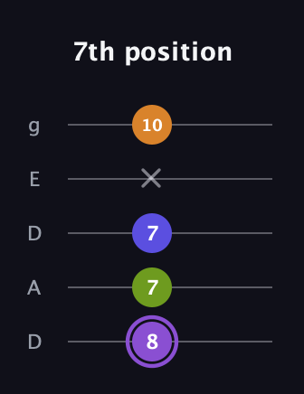 A♯ Major 7th Flat 5th guitar tab — 7th position (8 7 7 x 10) in Double C (gCGCD) · Capo 2