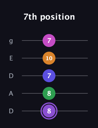 A♯ Major 7th Flat 9th guitar tab — 7th position (8 8 7 10 7) in Double C (gCGCD) · Capo 2