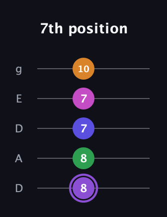 A♯ Major 7th Flat 9th guitar tab — 7th position (8 8 7 7 10) in Double C (gCGCD) · Capo 2