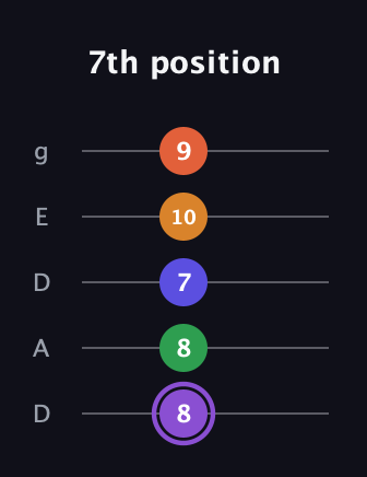 A♯ Major 7th Sharp 9th guitar tab — 7th position (8 8 7 10 9) in Double C (gCGCD) · Capo 2