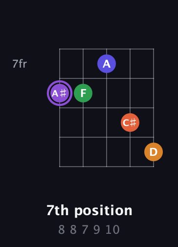 A♯ Major 7th Sharp 9th guitar chord — 7th position (8 8 7 9 10) fretboard diagram in Double C (gCGCD) · Capo 2