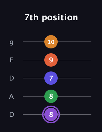 A♯ Major 7th Sharp 9th guitar tab — 7th position (8 8 7 9 10) in Double C (gCGCD) · Capo 2