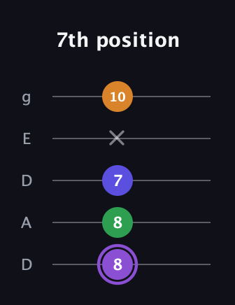 A♯ Major 7th guitar tab — 7th position (8 8 7 x 10) in Double C (gCGCD) · Capo 2