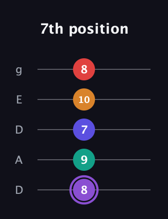 A♯ Major 9th Sharp 5th guitar tab — 7th position (8 9 7 10 8) in Double C (gCGCD) · Capo 2