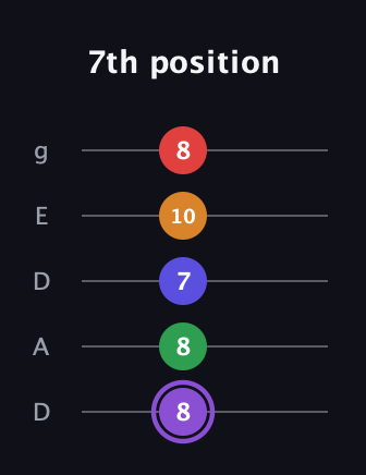 A♯ Major 9th guitar tab — 7th position (8 8 7 10 8) in Double C (gCGCD) · Capo 2