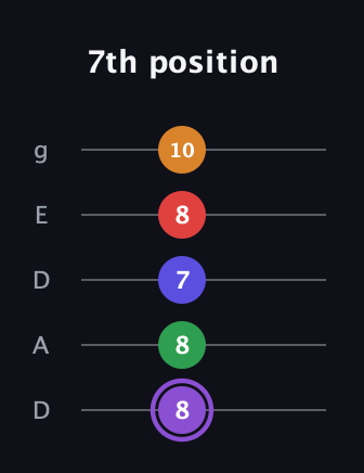 A♯ Major 9th guitar tab — 7th position (8 8 7 8 10) in Double C (gCGCD) · Capo 2
