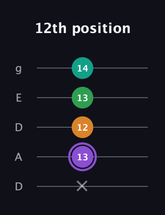 A♯ Major Flat 13th guitar tab — 12th position (x 13 12 13 14) in Double C (gCGCD) · Capo 2