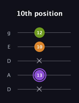 A♯ Major Flat 5th guitar tab — 10th position (x 13 x 10 12) in Double C (gCGCD) · Capo 2