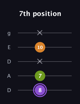 A♯ Major Flat 5th guitar tab — 7th position (8 7 x 10 x) in Double C (gCGCD) · Capo 2