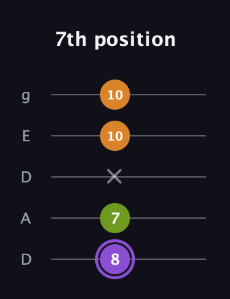 A♯ Major Flat 5th guitar tab — 7th position (8 7 x 10 10) in Double C (gCGCD) · Capo 2