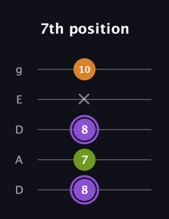 A♯ Major Flat 5th guitar tab — 7th position (8 7 8 x 10) in Double C (gCGCD) · Capo 2